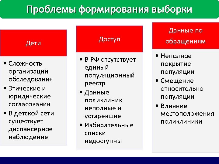 Проблемы формирования выборки Дети • Сложность организации обследования • Этические и юридические согласования •