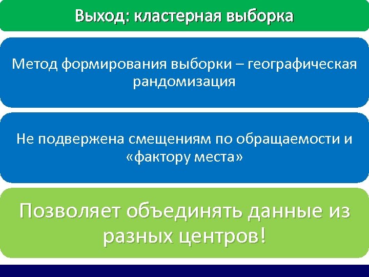 Выход: кластерная выборка Метод формирования выборки – географическая рандомизация Не подвержена смещениям по обращаемости