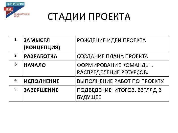 СТАДИИ ПРОЕКТА 1 2 3 4 5 ЗАМЫСЕЛ (КОНЦЕПЦИЯ) РАЗРАБОТКА НАЧАЛО ИСПОЛНЕНИЕ ЗАВЕРШЕНИЕ РОЖДЕНИЕ