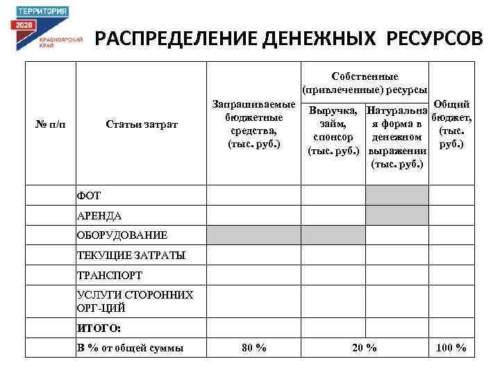 РАСПРЕДЕЛЕНИЕ ДЕНЕЖНЫХ РЕСУРСОВ Собственные (привлеченные) ресурсы № п/п Статьи затрат Запрашиваемые бюджетные средства, (тыс.