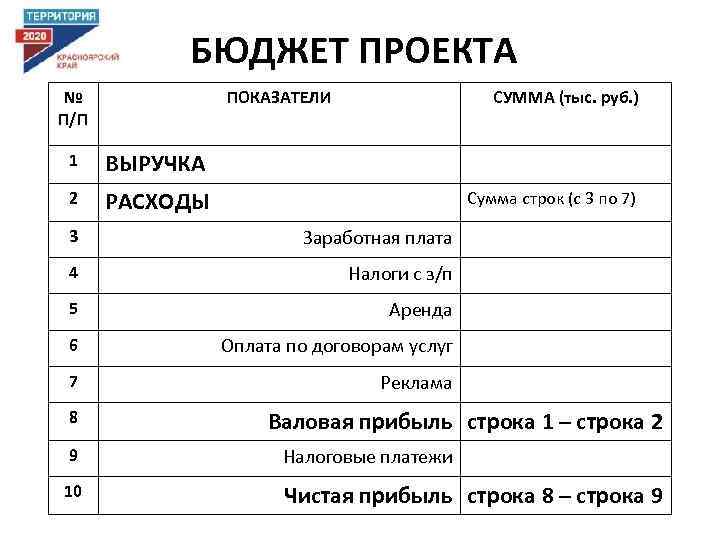 БЮДЖЕТ ПРОЕКТА № П/П ПОКАЗАТЕЛИ 1 ВЫРУЧКА 2 СУММА (тыс. руб. ) РАСХОДЫ Сумма