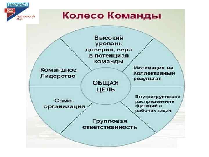 Цели 2020. Колесо команды. Колесо команды Марджерисона. Колесо командного. Управления Маргерисон. Концепция Марджерисона МАККЕННА.