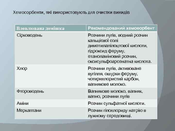 Хемосорбенти, які використовують для очистки викидів Вловлювана домішка Рекомендований хемоеорбент Сірководень Розчини лугів, водний
