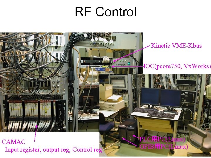 RF Control Kinetic VME-Kbus IOC(pcore 750, Vx. Works) CAMAC Input register, output reg, Control