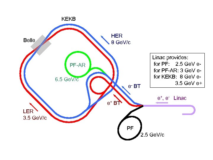KEKB HER 8 Ge. V/c Belle PF-AR 6. 5 Ge. V/c e- BT Linac