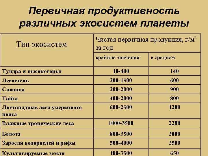 Виды биологической продуктивности