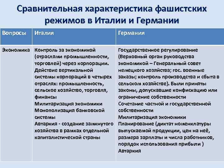 Сравнительная характеристика фашистских режимов в Италии и Германии Вопросы Италия Экономика Контроль за экономикой