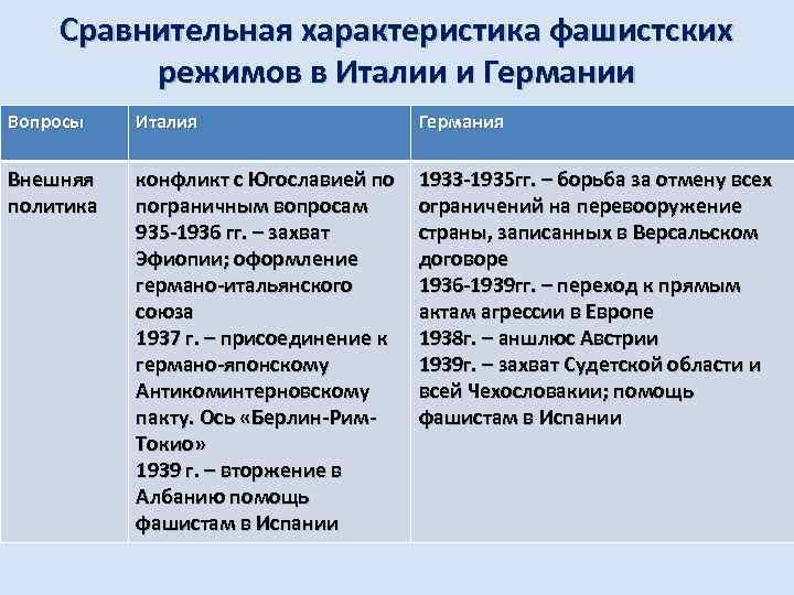 Сравнительная характеристика фашистских режимов в Италии и Германии Вопросы Италия Германия Внешняя политика конфликт