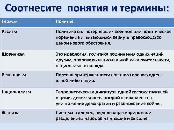 Соотнесите понятия и термины: Термин Понятие Расизм Политика сил потерпевших военное или политическое поражение