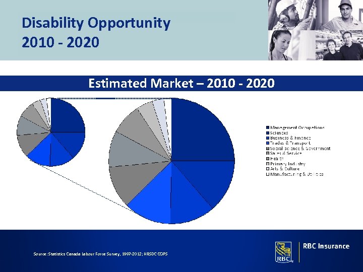 Disability Opportunity 2010 - 2020 Estimated Market – 2010 - 2020 Source: Statistics Canada