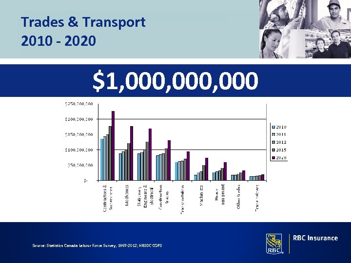 Trades & Transport 2010 - 2020 $1, 000, 000 Source: Statistics Canada Labour Force