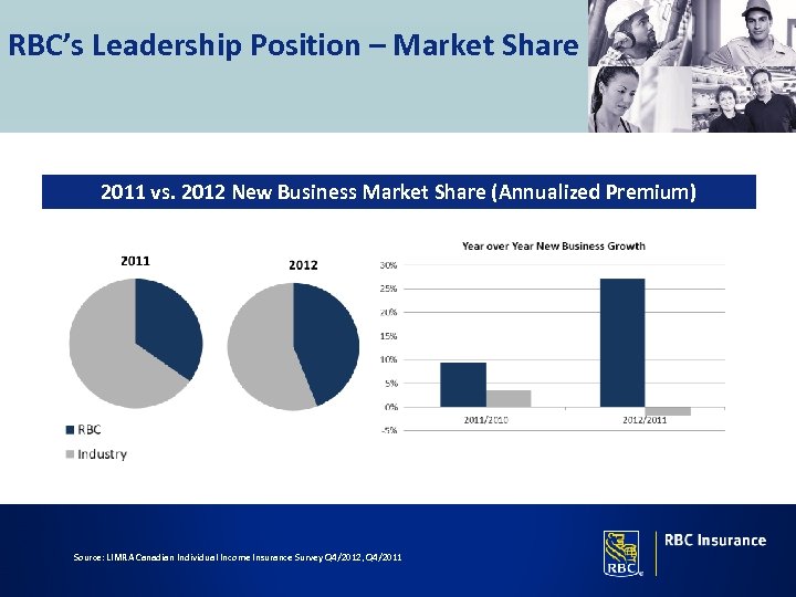 RBC’s Leadership Position – Market Share 2011 vs. 2012 New Business Market Share (Annualized