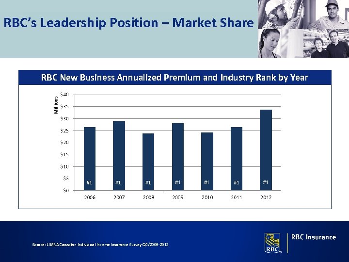 RBC’s Leadership Position – Market Share RBC New Business Annualized Premium and Industry Rank