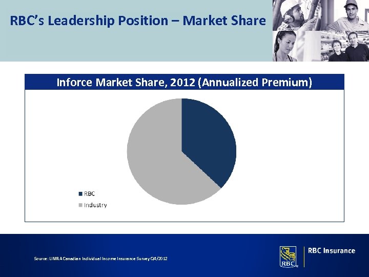 RBC’s Leadership Position – Market Share Inforce Market Share, 2012 (Annualized Premium) ) Source: