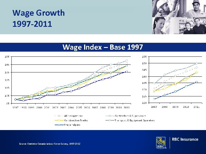 Wage Growth 1997 -2011 Wage Index – Base 1997 Source: Statistics Canada Labour Force