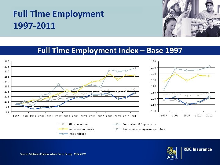 Full Time Employment 1997 -2011 Full Time Employment Index – Base 1997 Source: Statistics