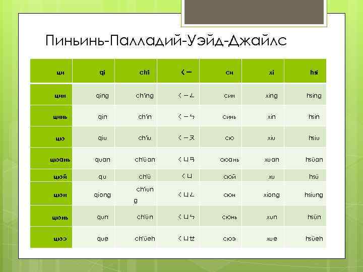 Пиньинь-Палладий-Уэйд-Джайлс ци qi ch'i ㄑㄧ си xi hsi цин qing ch'ing ㄑㄧㄥ син xing