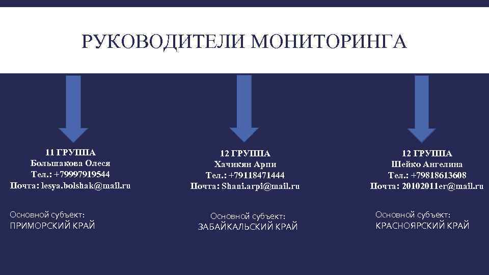 РУКОВОДИТЕЛИ МОНИТОРИНГА 11 ГРУППА Большакова Олеся Тел. : +79997919544 Почта: lesya. bolshak@mail. ru Основной