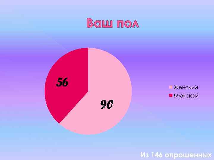 Ваш пол 56 Женский 90 Мужской Из 146 опрошенных 