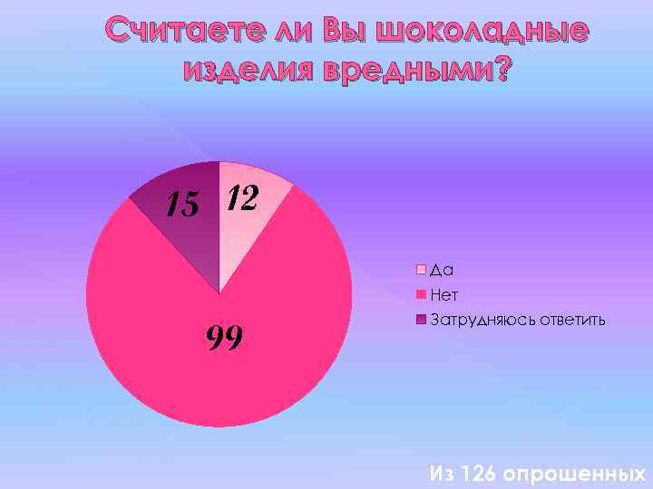 Считаете ли Вы шоколадные изделия вредными? 15 12 Да Нет 99 Затрудняюсь ответить Из