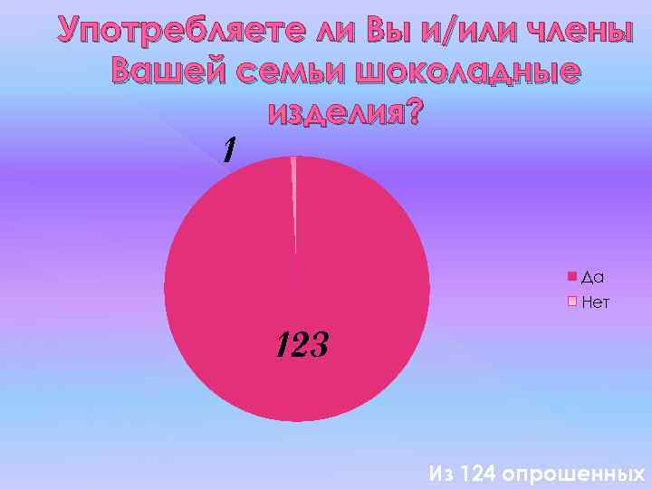 Употребляете ли Вы и/или члены Вашей семьи шоколадные изделия? 1 Да Нет 123 Из