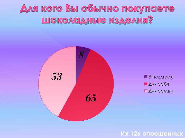 Для кого Вы обычно покупаете шоколадные изделия? 8 53 В подарок Для себя 65