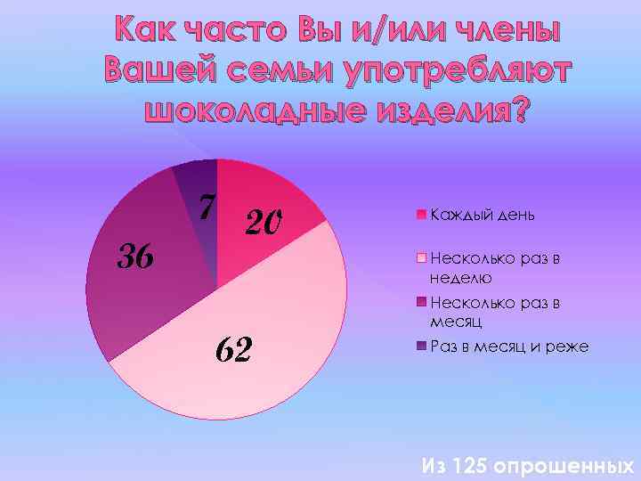  Как часто Вы и/или члены Вашей семьи употребляют шоколадные изделия? 36 7 20