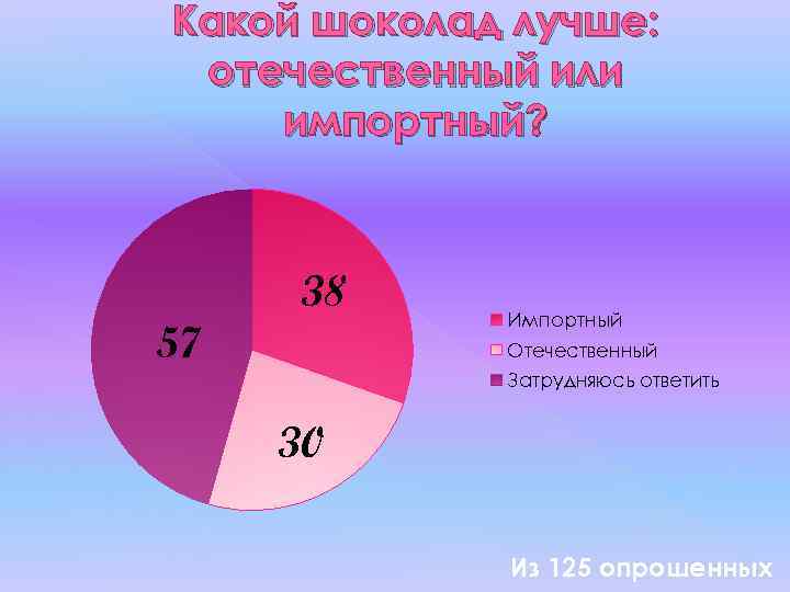 Какой шоколад лучше: отечественный или импортный? 57 38 Импортный Отечественный Затрудняюсь ответить 30 Из