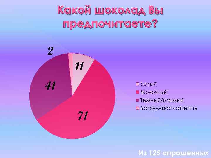 Какой шоколад Вы предпочитаете? 2 11 41 Белый Молочный Тёмный/горький 71 Затрудняюсь ответить Из