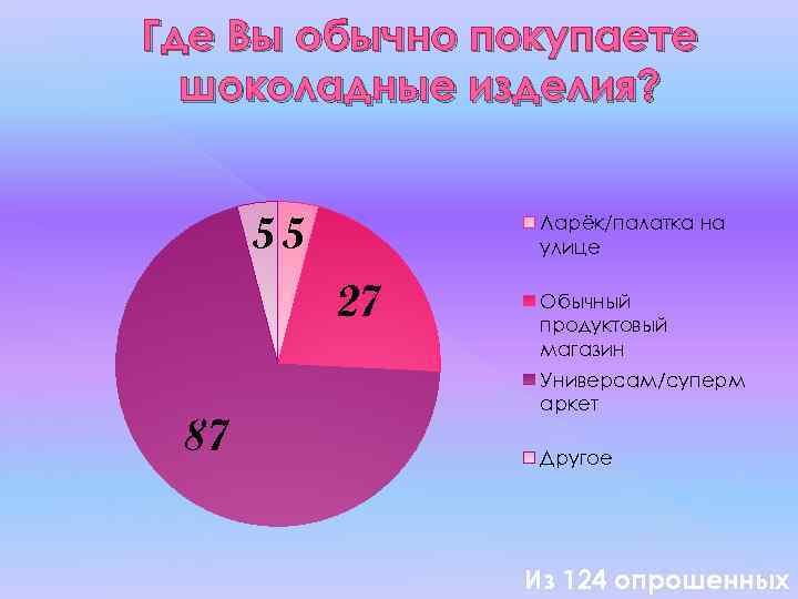 Где Вы обычно покупаете шоколадные изделия? 55 Ларёк/палатка на улице 27 87 Обычный продуктовый