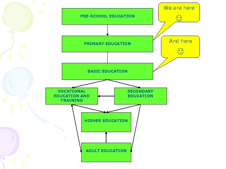 We are here PRE-SCHOOL EDUCATION PRIMARY EDUCATION BASIC EDUCATION VOCATIONAL EDUCATION AND TRAINING SECONDARY
