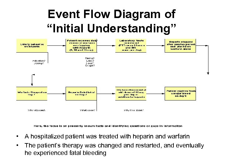 Event Flow Diagram of “Initial Understanding” • A hospitalized patient was treated with heparin