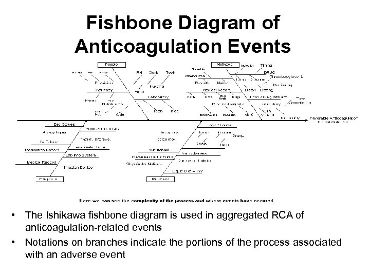 Fishbone Diagram of Anticoagulation Events • The Ishikawa fishbone diagram is used in aggregated