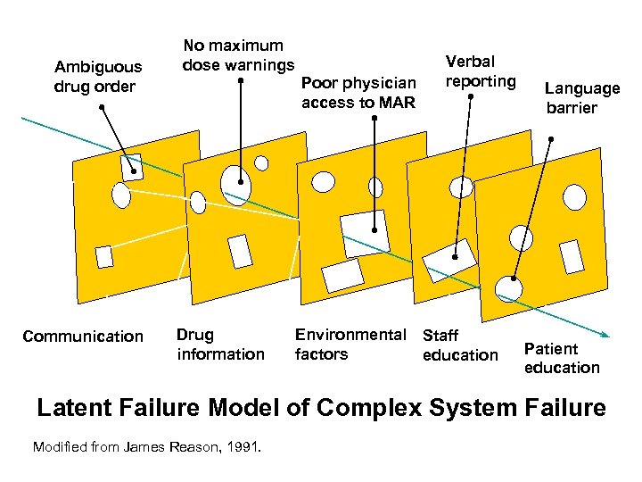 Ambiguous drug order Communication No maximum dose warnings Poor physician access to MAR Drug