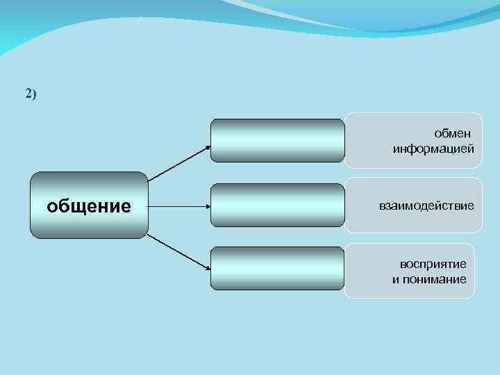 Виды обмена информацией