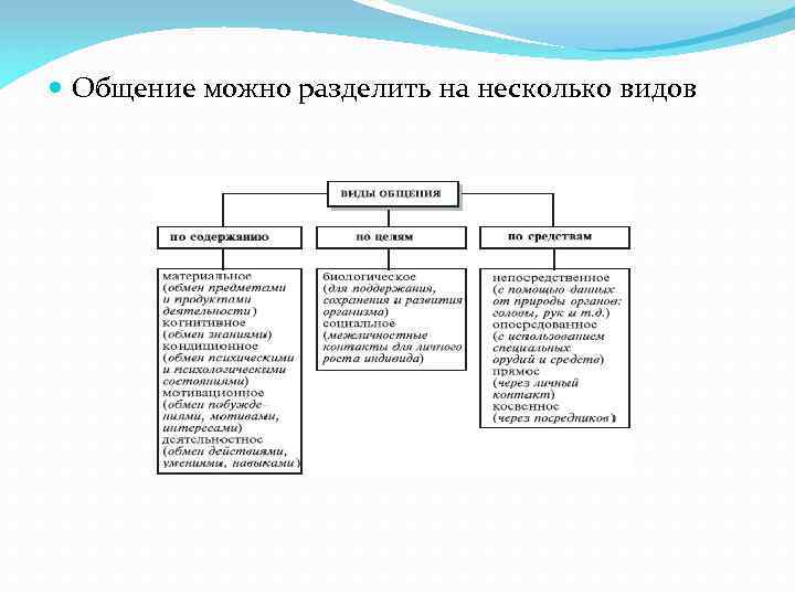  Общение можно разделить на несколько видов 