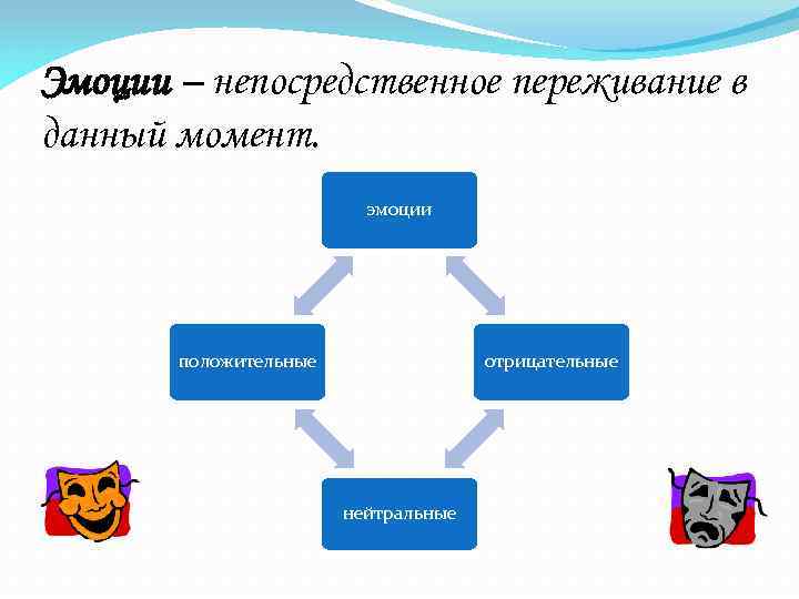 Эмоции – непосредственное переживание в данный момент. эмоции положительные отрицательные нейтральные 