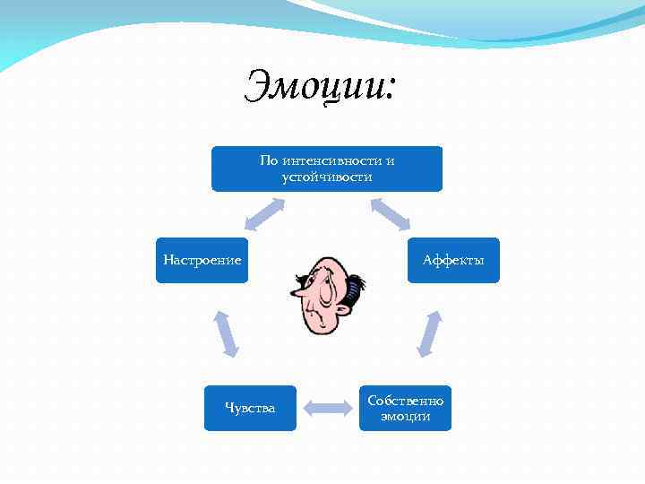 Эмоции чувства настроение аффект. Эмоции чувства аффекты. Эмоции и аффекты в психологии. Аффект настроение. Высшие чувства (аффекты, настроения, страсти).