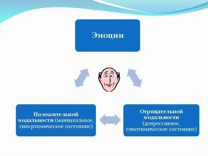 Эмоции Положительной модальности (маниакальное, гипертимическое состояние) Отрицательной модальности (депрессивное, гипотимическое состояние) 