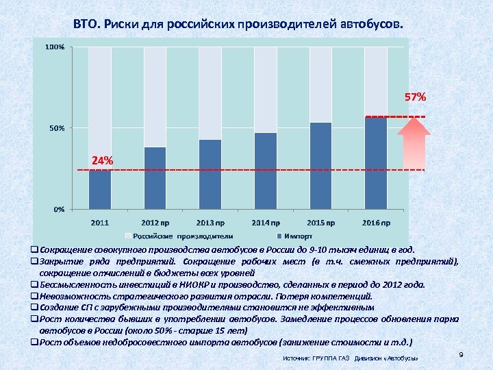ВТО. Риски для российских производителей автобусов. 57% 24% q Сокращение совокупного производства автобусов в