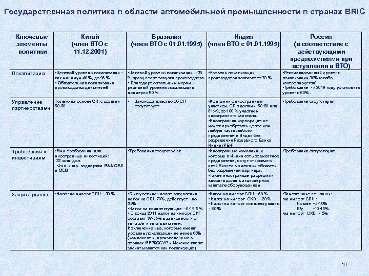 Государственная политика в области автомобильной промышленности в странах BRIC Ключевые элементы политики Китай (член