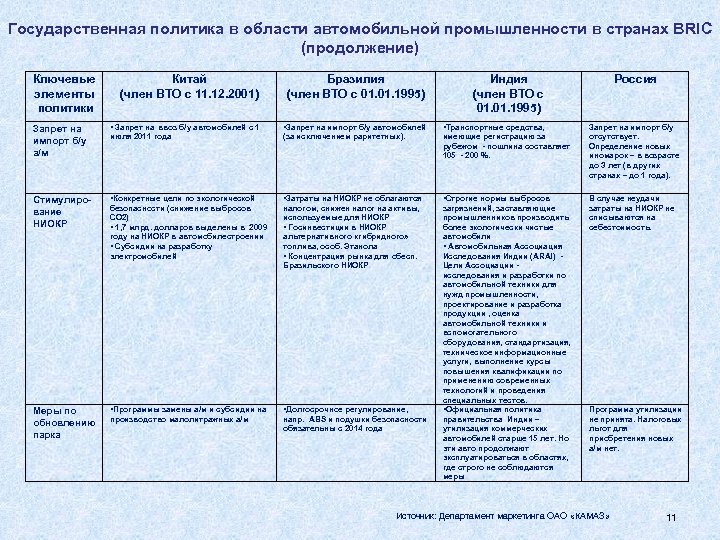 Государственная политика в области автомобильной промышленности в странах BRIC (продолжение) Ключевые элементы политики Китай