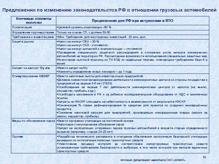 Предложения по изменению законодательства РФ в отношении грузовых автомобилей Ключевые элементы политики Локализация Предложения