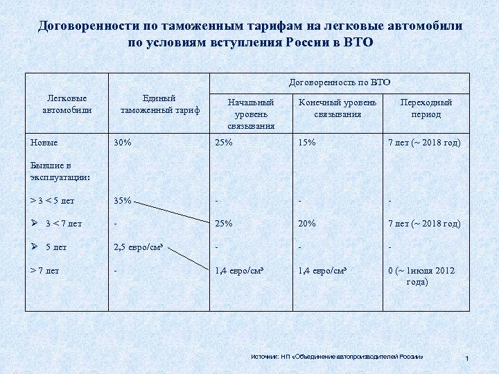 Договоренности по таможенным тарифам на легковые автомобили по условиям вступления России в ВТО Договоренность