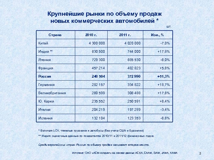 Крупнейшие рынки по объему продаж новых коммерческих автомобилей * шт. Страна Китай 2010 г.