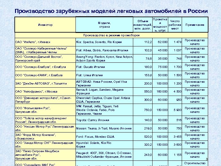 Производство зарубежных моделей легковых автомобилей в России Инвестор Модели, страна Проектна Объем Число я