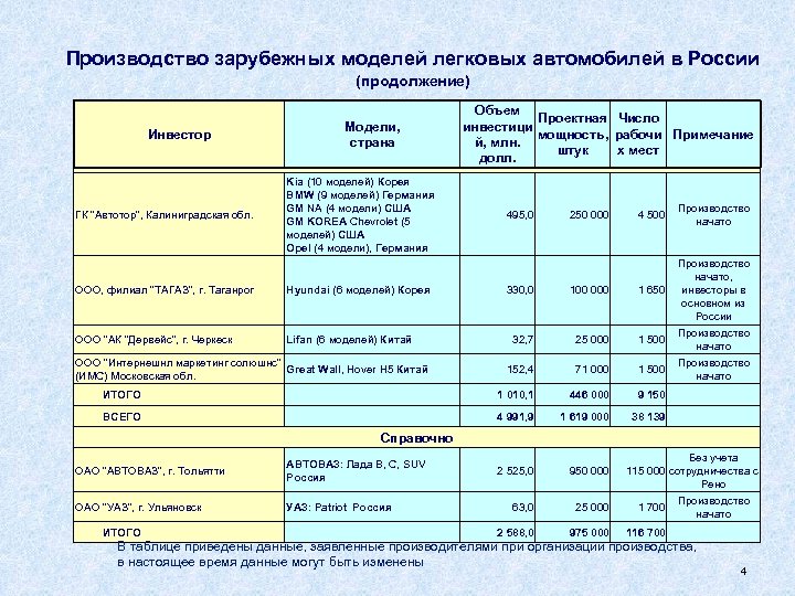Производство зарубежных моделей легковых автомобилей в России (продолжение) Инвестор Объем Проектная Число Модели, инвестици