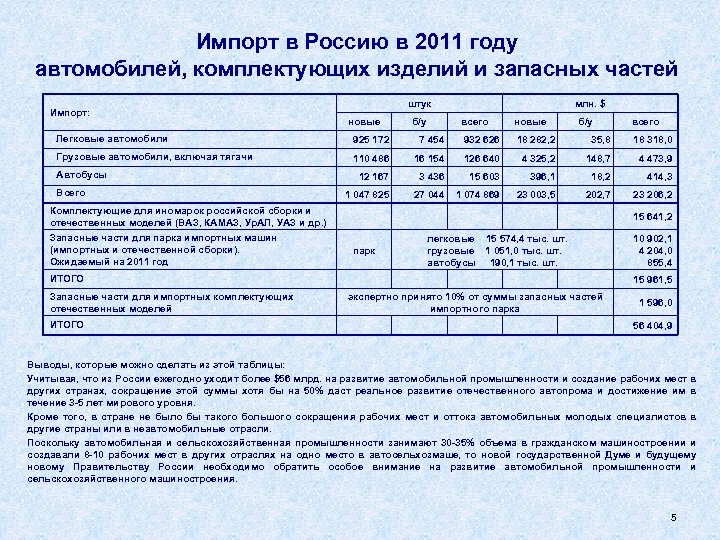 Импорт в Россию в 2011 году автомобилей, комплектующих изделий и запасных частей Импорт: штук