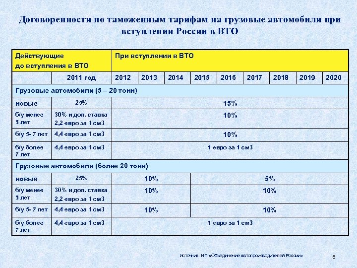 Договоренности по таможенным тарифам на грузовые автомобили при вступлении России в ВТО Действующие до