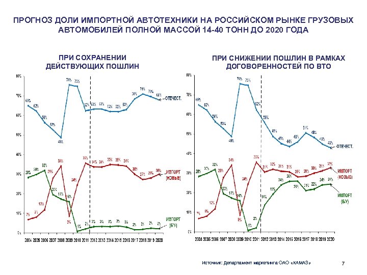 ПРОГНОЗ ДОЛИ ИМПОРТНОЙ АВТОТЕХНИКИ НА РОССИЙСКОМ РЫНКЕ ГРУЗОВЫХ АВТОМОБИЛЕЙ ПОЛНОЙ МАССОЙ 14 -40 ТОНН